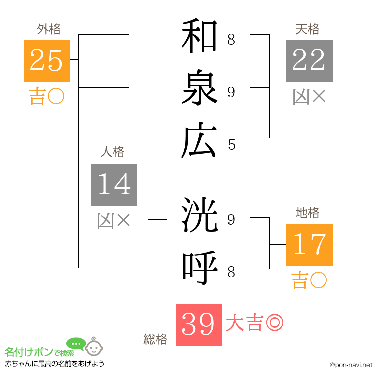 和泉広 洸呼さんの姓名判断結果