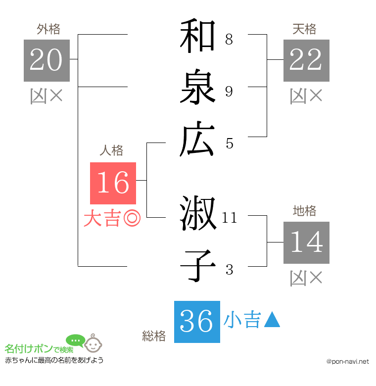 和泉広 淑子さんの姓名判断結果