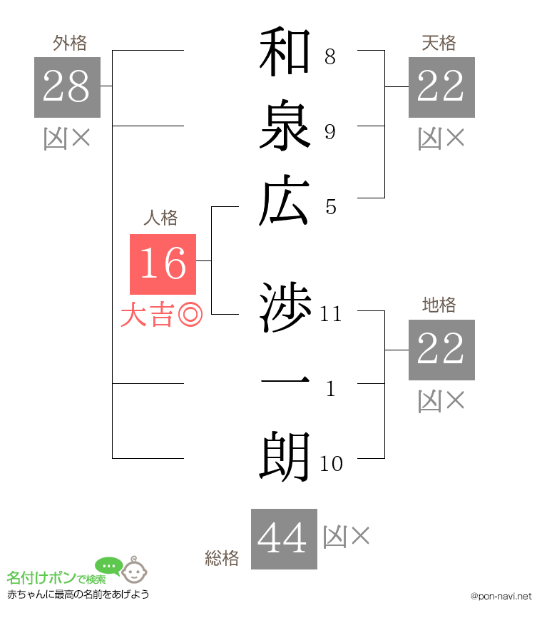 和泉広 渉一朗さんの姓名判断結果