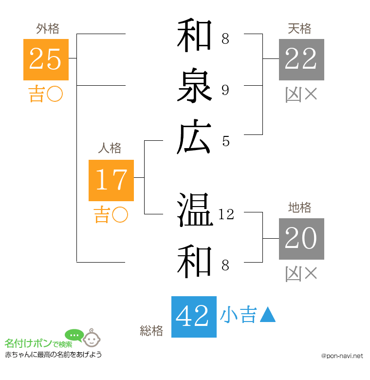 和泉広 温和さんの姓名判断結果