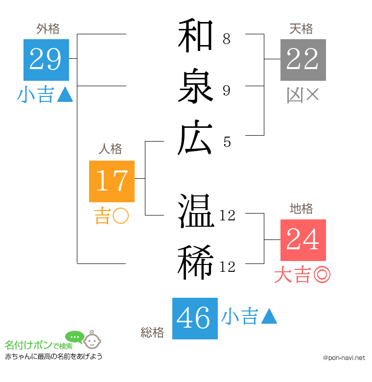 和泉広 温稀さんの姓名判断結果