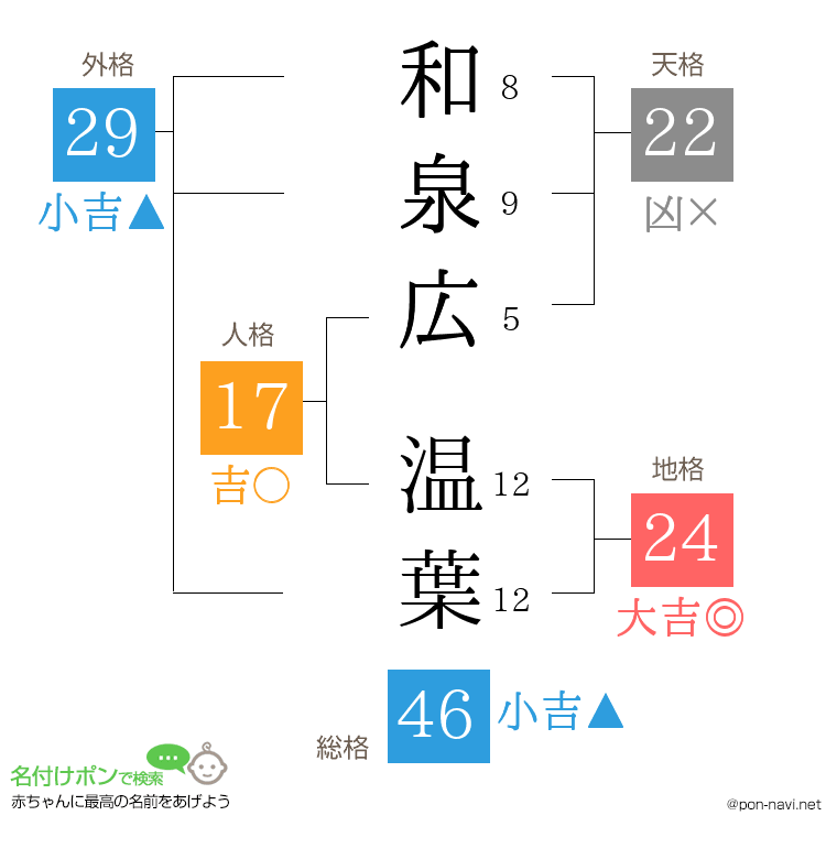 和泉広 温葉さんの姓名判断結果