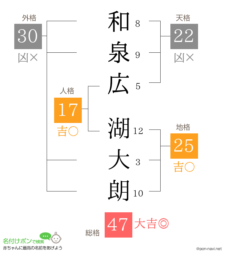 和泉広 湖大朗さんの姓名判断結果