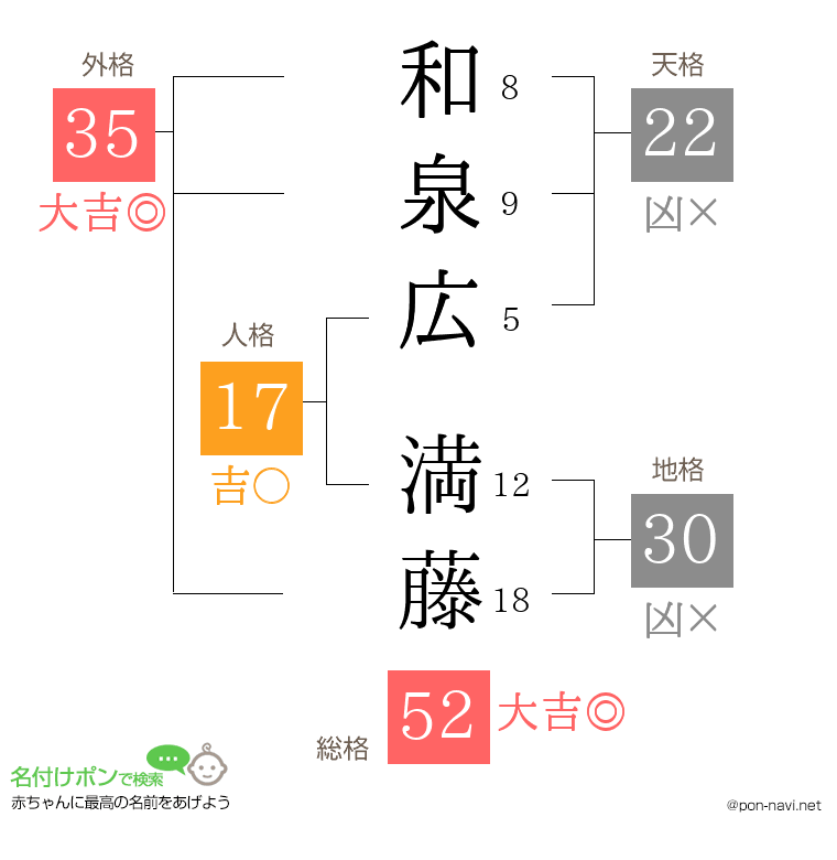 和泉広 満藤さんの姓名判断結果