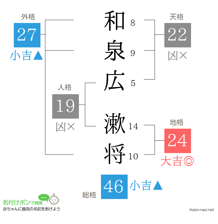 和泉広 漱将さんの姓名判断結果