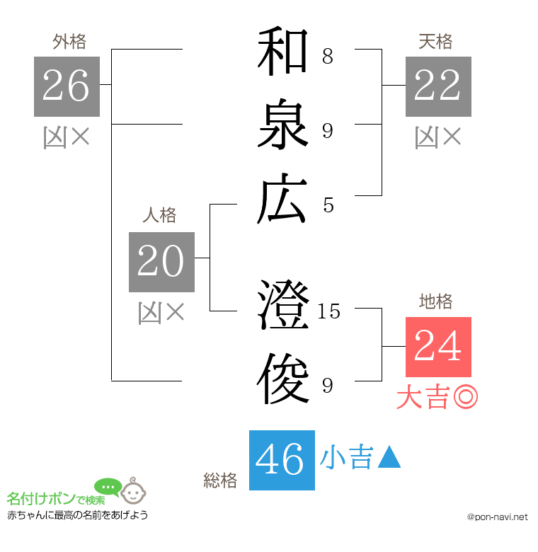 和泉広 澄俊さんの姓名判断結果