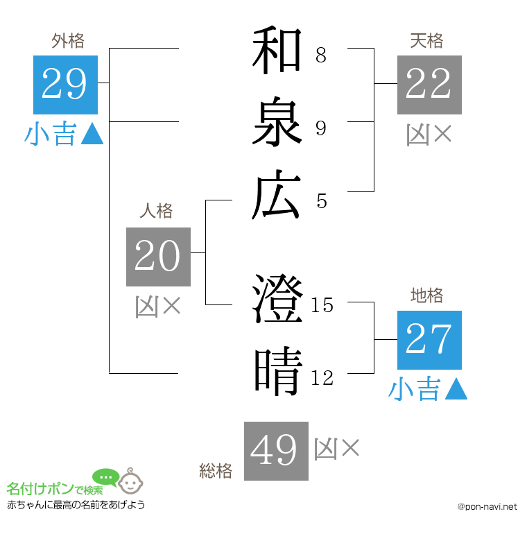和泉広 澄晴さんの姓名判断結果