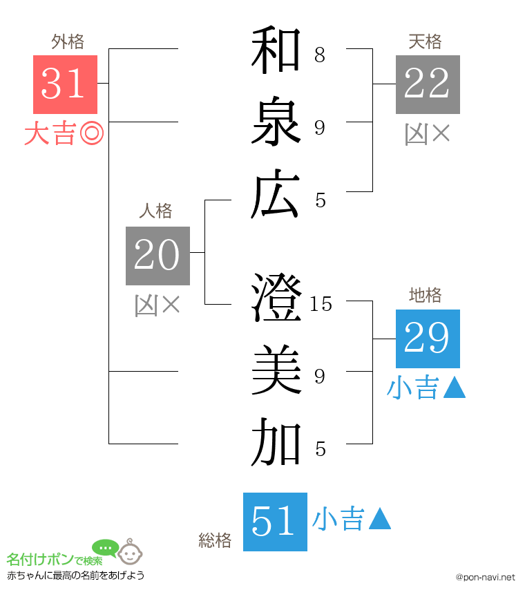 和泉広 澄美加さんの姓名判断結果