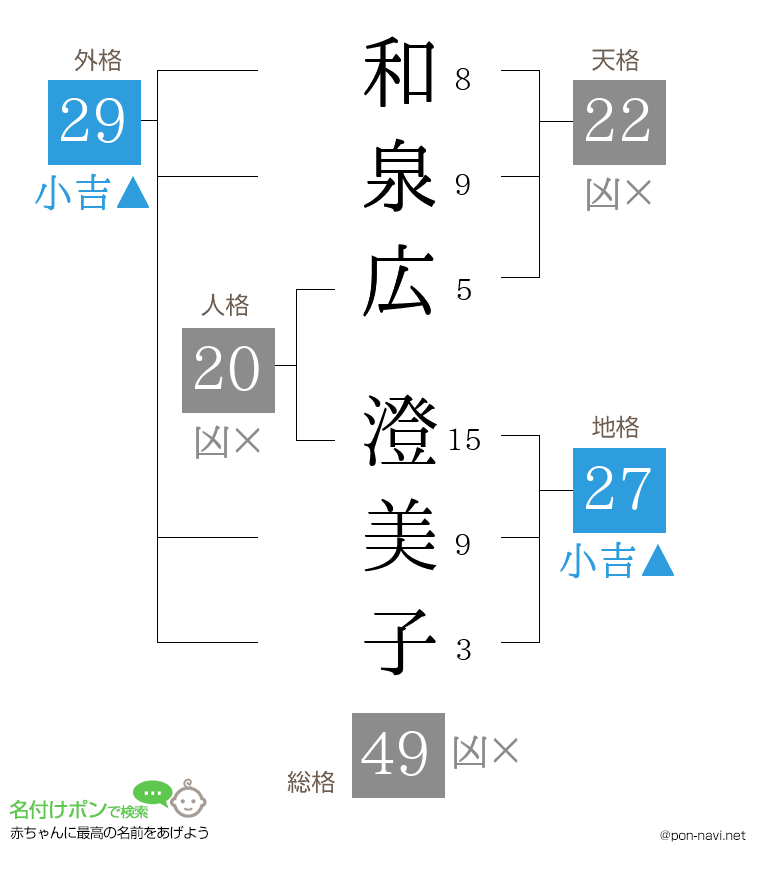 和泉広 澄美子さんの姓名判断結果