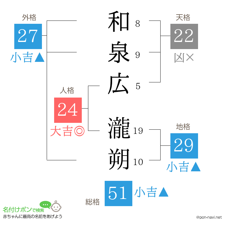 和泉広 瀧朔さんの姓名判断結果