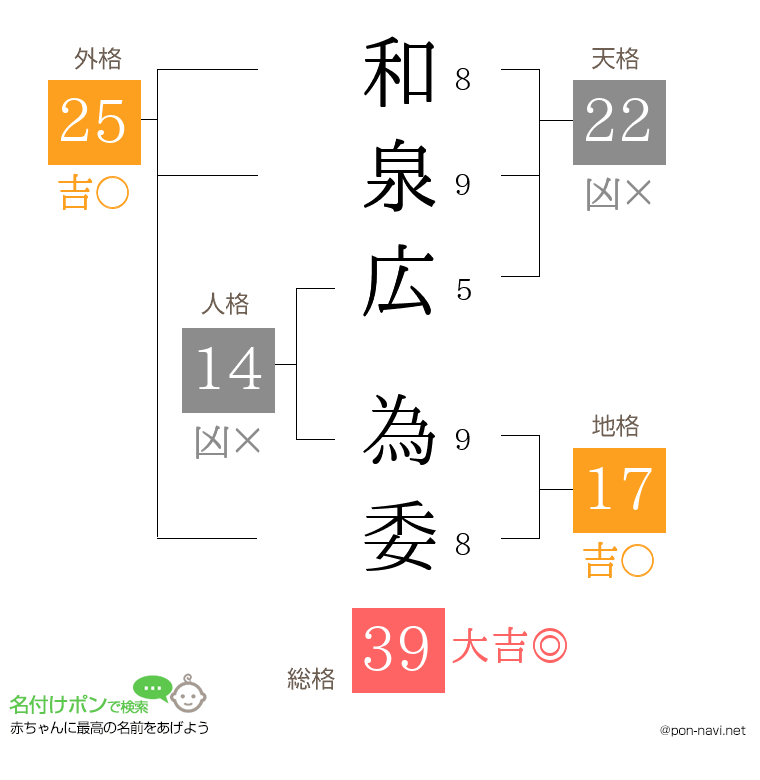 和泉広 為委さんの姓名判断結果