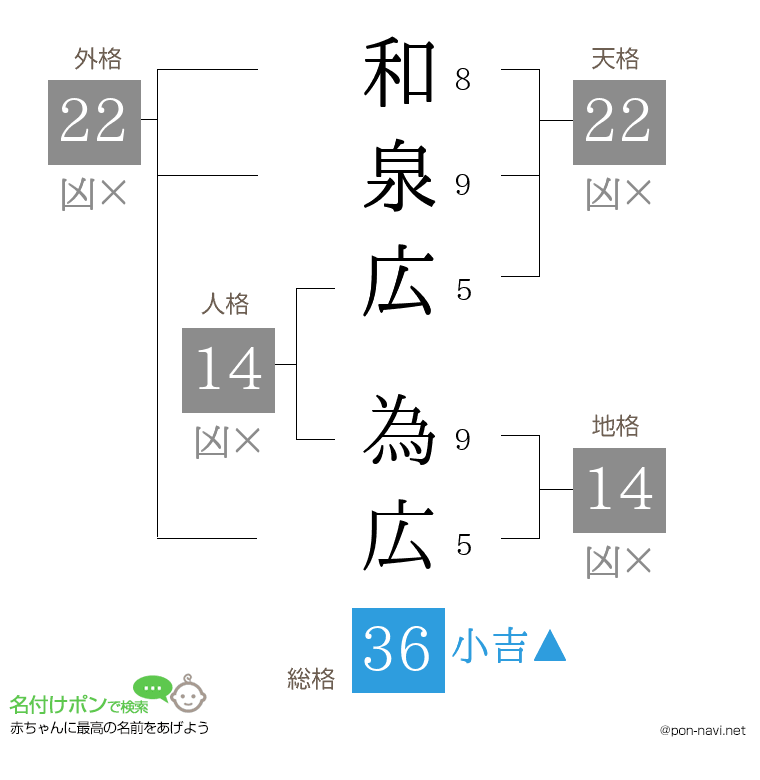 和泉広 為広さんの姓名判断結果