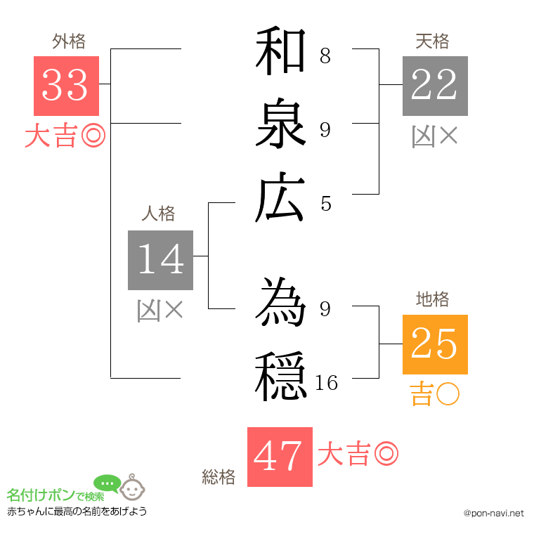 和泉広 為穏さんの姓名判断結果