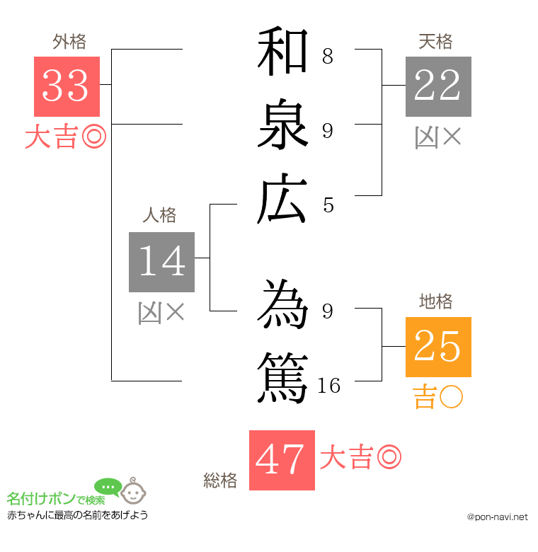 和泉広 為篤さんの姓名判断結果