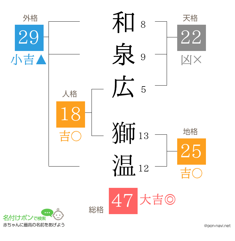 和泉広 獅温さんの姓名判断結果