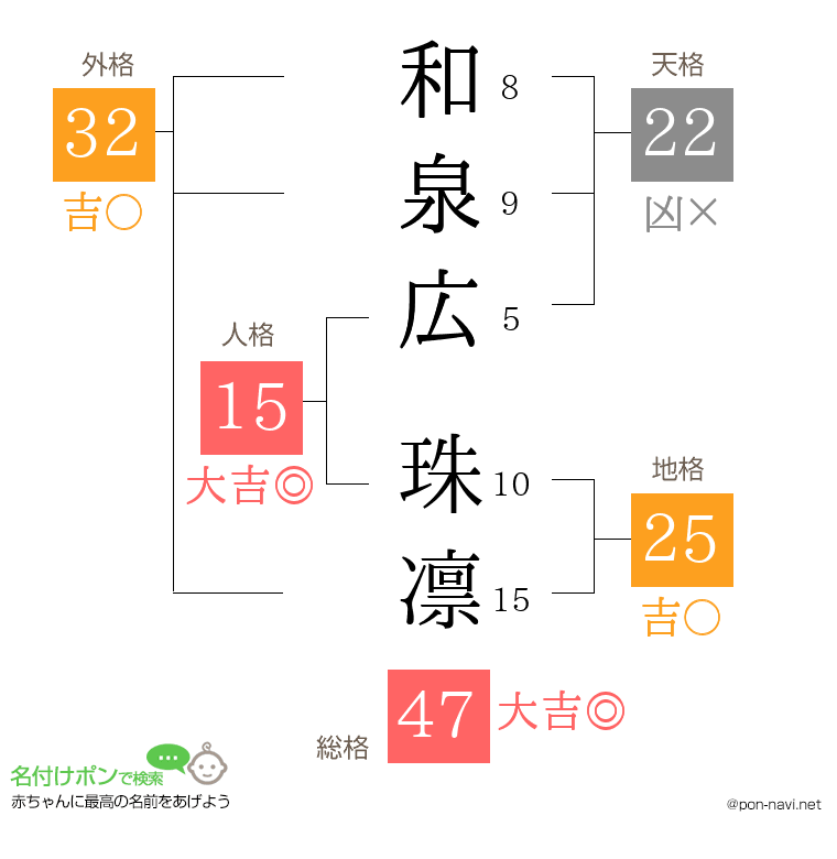 和泉広 珠凛さんの姓名判断結果