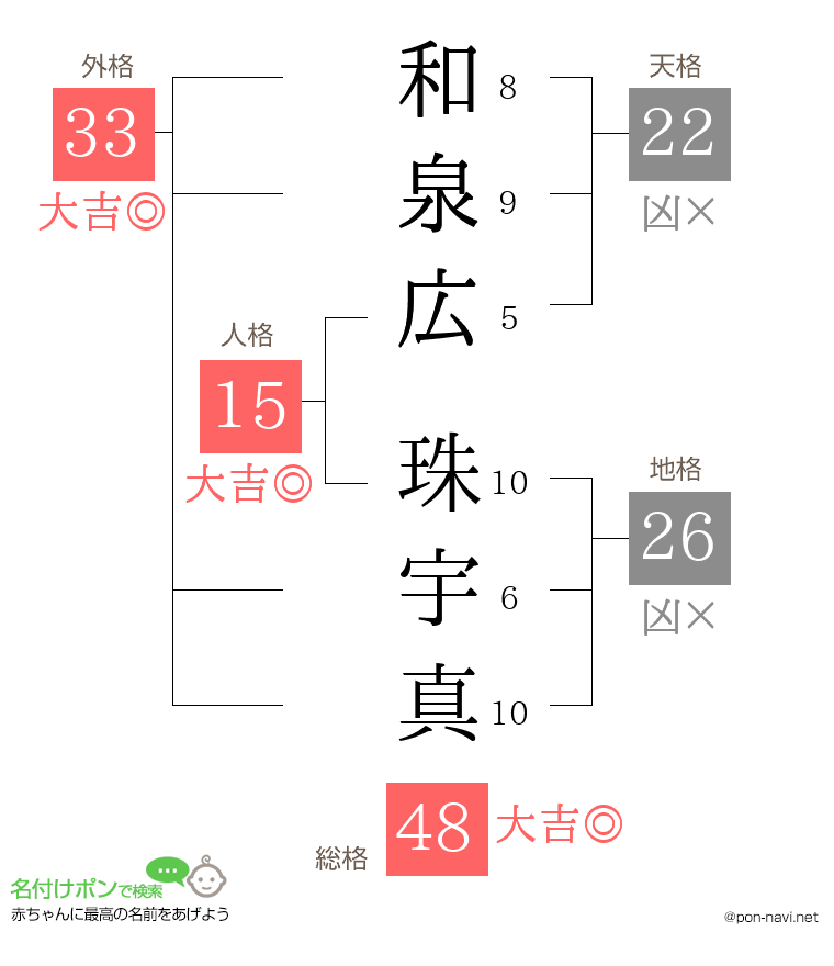 和泉広 珠宇真さんの姓名判断結果