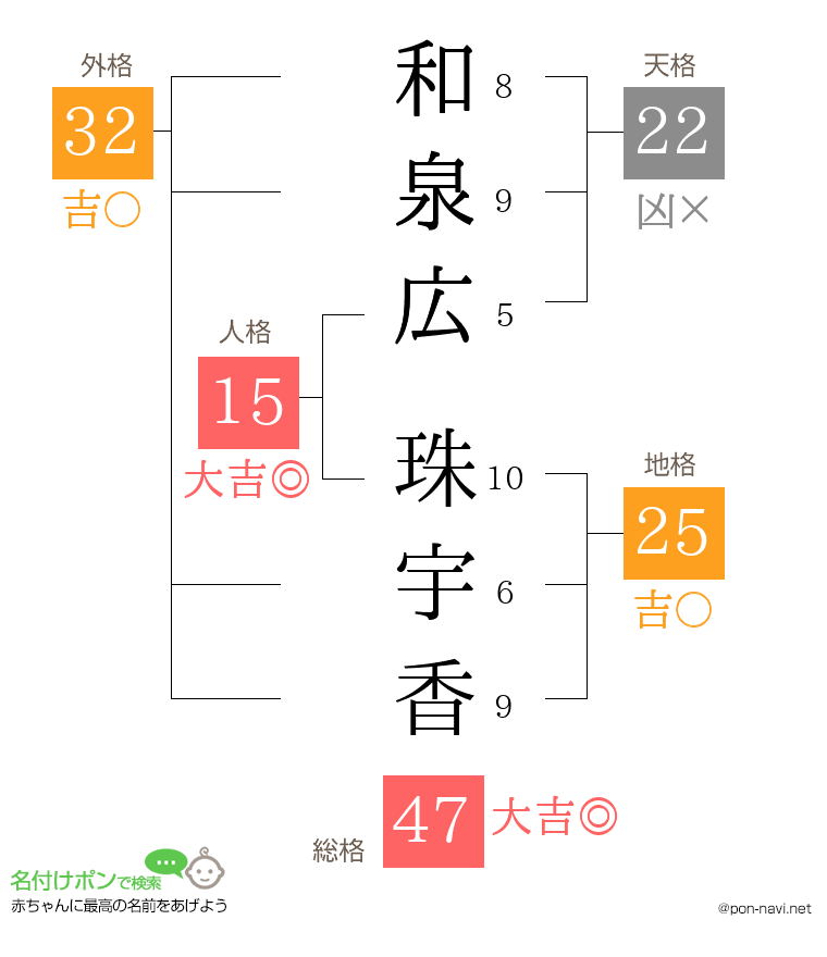 和泉広 珠宇香さんの姓名判断結果