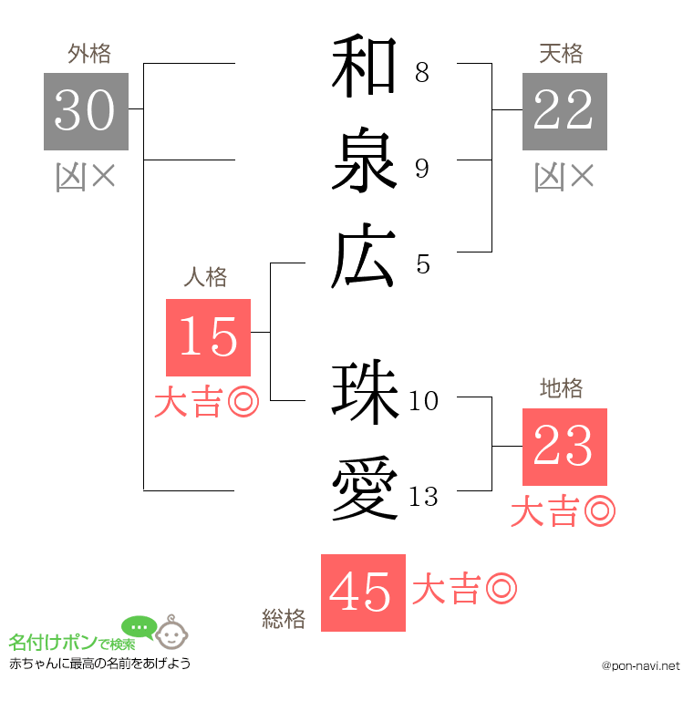 和泉広 珠愛さんの姓名判断結果