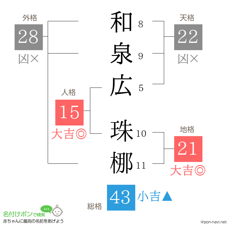 和泉広 珠梛さんの姓名判断結果