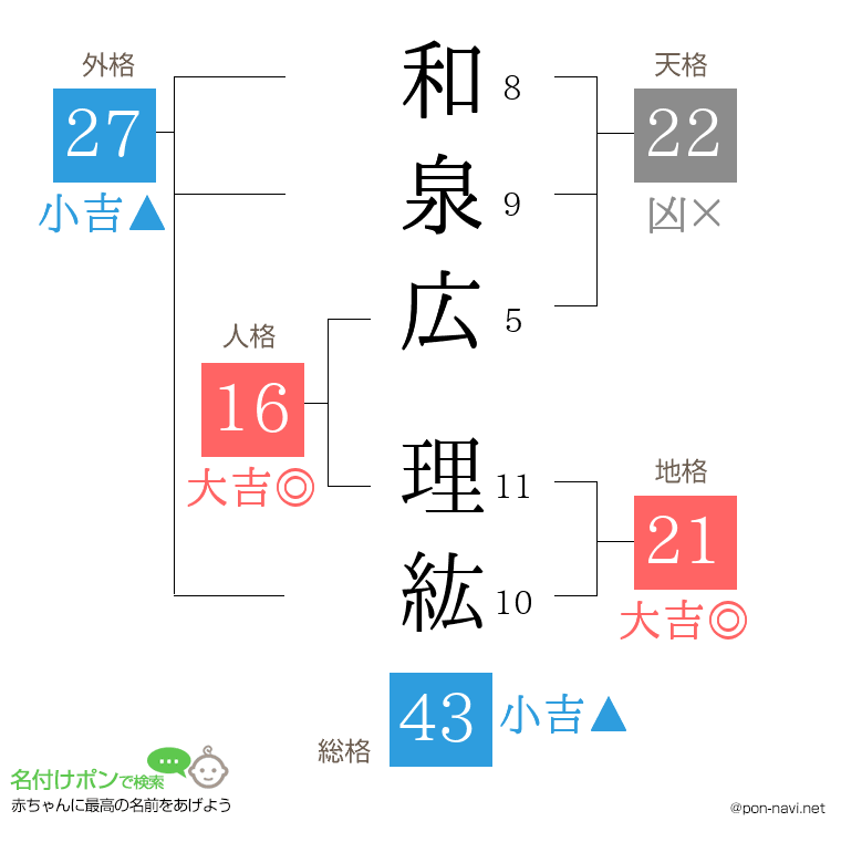 和泉広 理紘さんの姓名判断結果