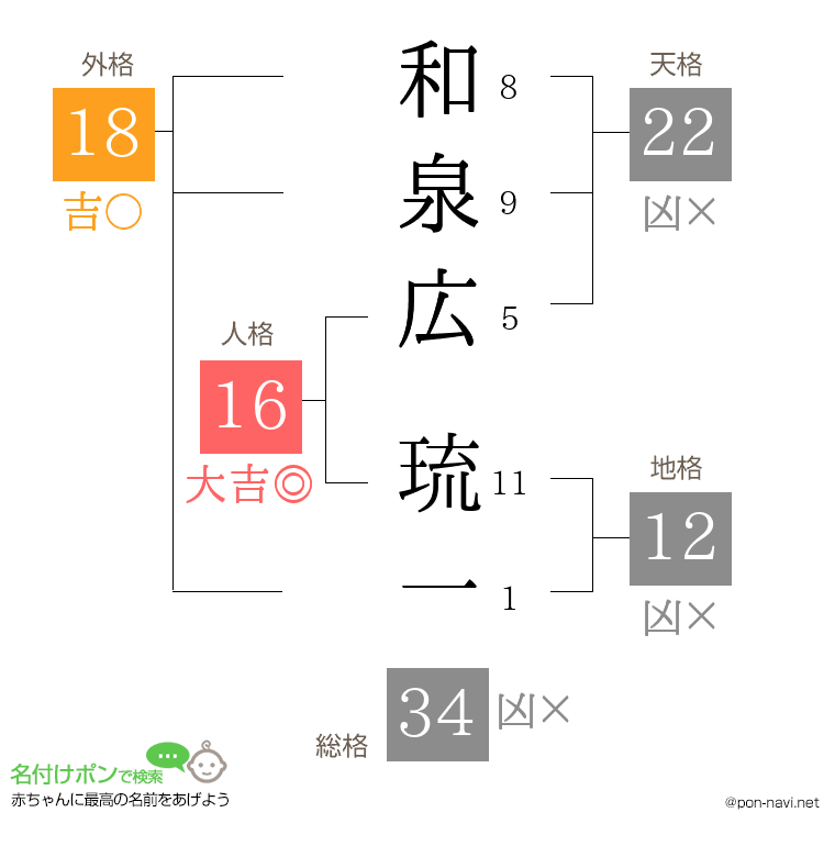 和泉広 琉一さんの姓名判断結果
