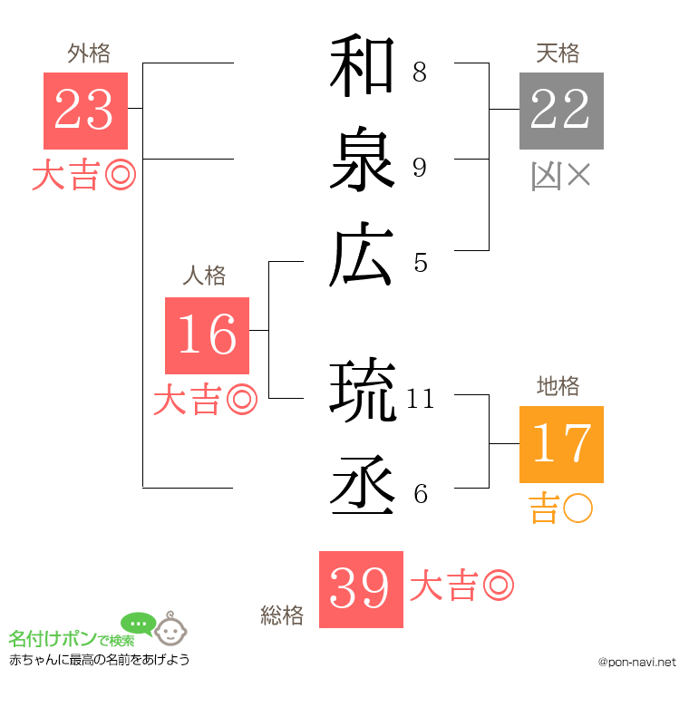 和泉広 琉丞さんの姓名判断結果