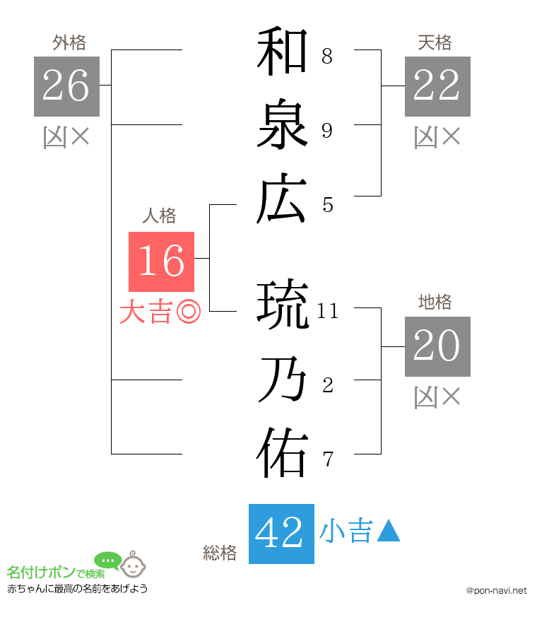 和泉広 琉乃佑さんの姓名判断結果