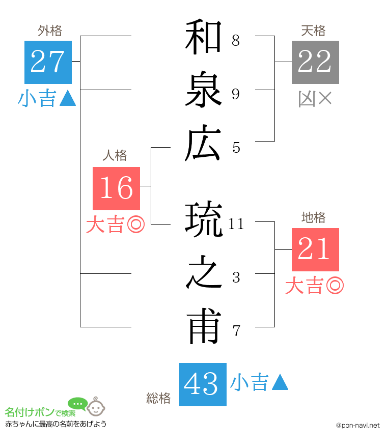 和泉広 琉之甫さんの姓名判断結果