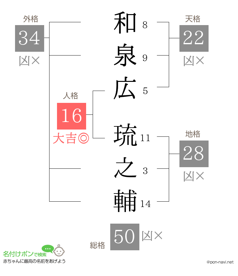 和泉広 琉之輔さんの姓名判断結果