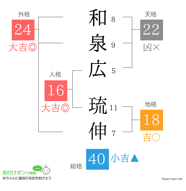 和泉広 琉伸さんの姓名判断結果