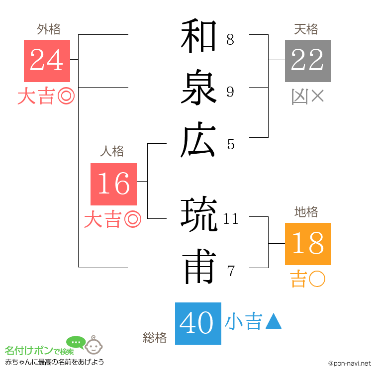 和泉広 琉甫さんの姓名判断結果