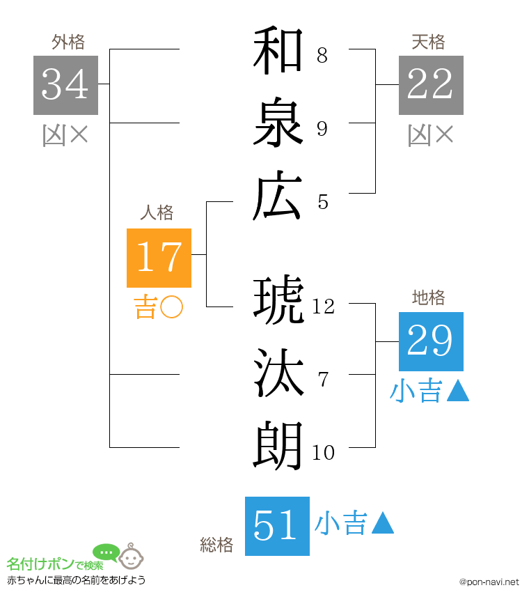 和泉広 琥汰朗さんの姓名判断結果