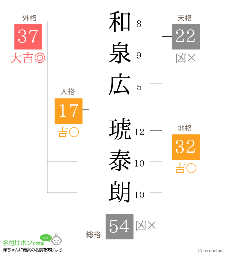 和泉広 琥泰朗さんの姓名判断結果