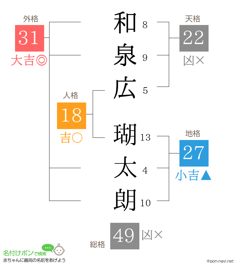 和泉広 瑚太朗さんの姓名判断結果