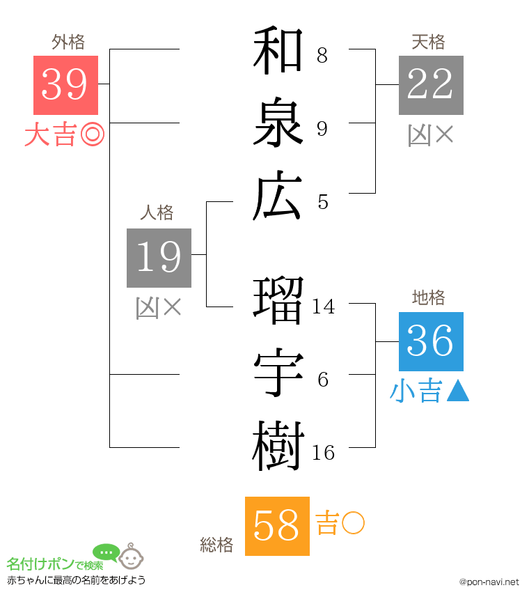 和泉広 瑠宇樹さんの姓名判断結果
