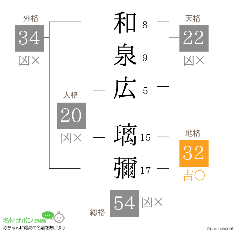 和泉広 璃彌さんの姓名判断結果