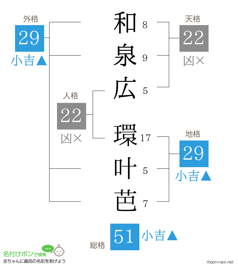 和泉広 環叶芭さんの姓名判断結果