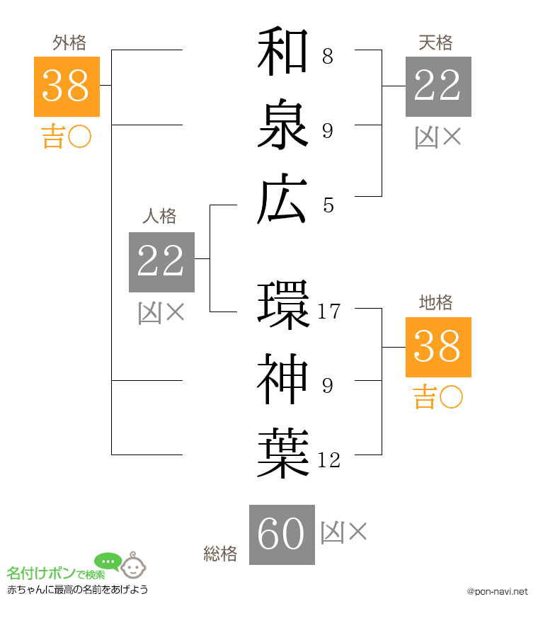 和泉広 環神葉さんの姓名判断結果