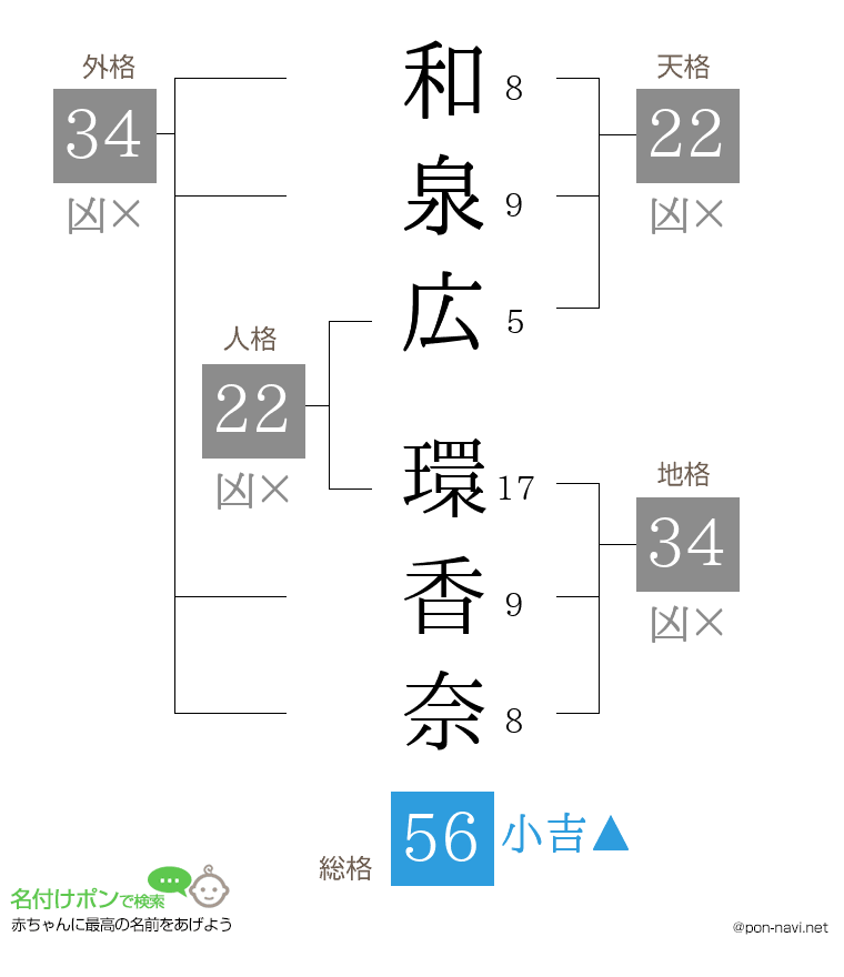 和泉広 環香奈さんの姓名判断結果