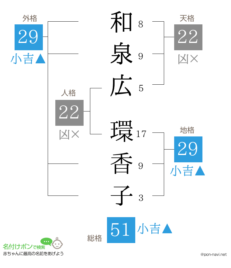 和泉広 環香子さんの姓名判断結果