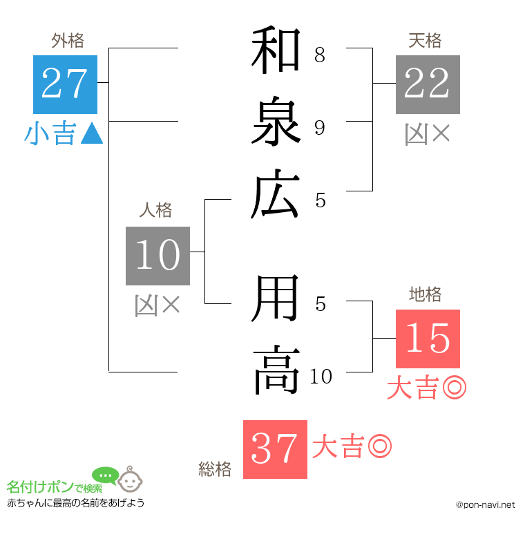 和泉広 用高さんの姓名判断結果