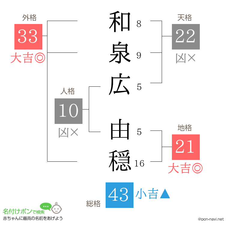 和泉広 由穏さんの姓名判断結果