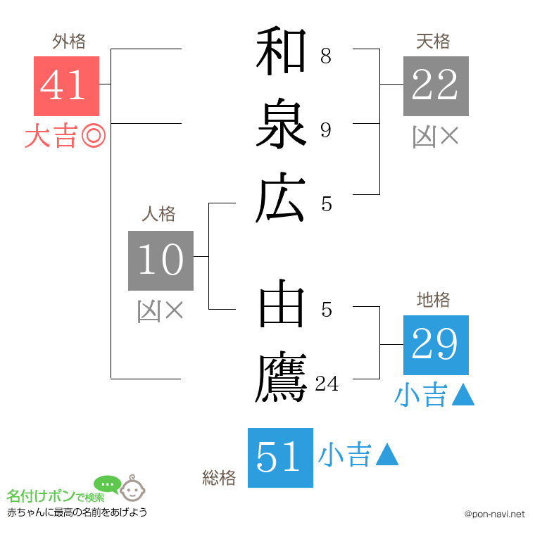 和泉広 由鷹さんの姓名判断結果