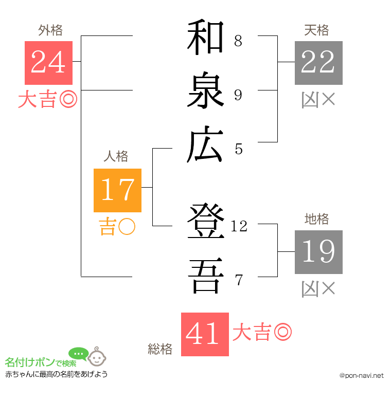 和泉広 登吾さんの姓名判断結果