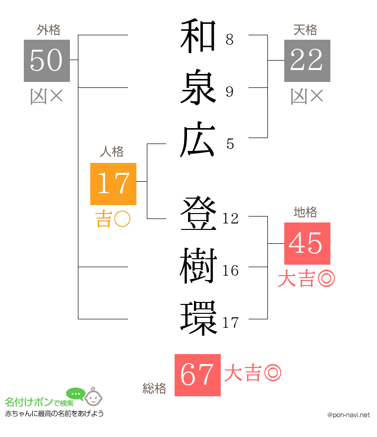 和泉広 登樹環さんの姓名判断結果