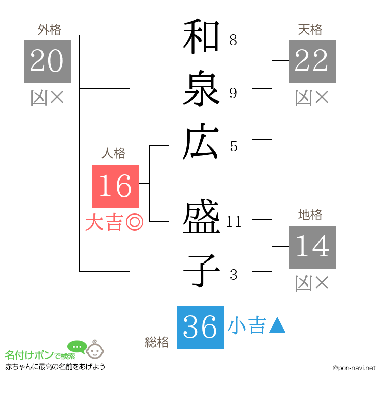 和泉広 盛子さんの姓名判断結果