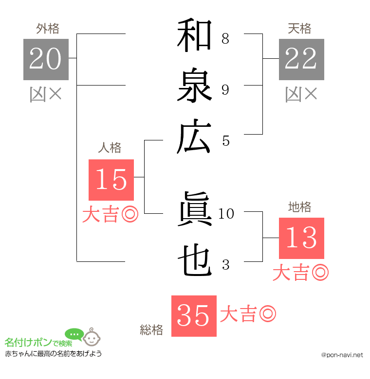 和泉広 眞也さんの姓名判断結果