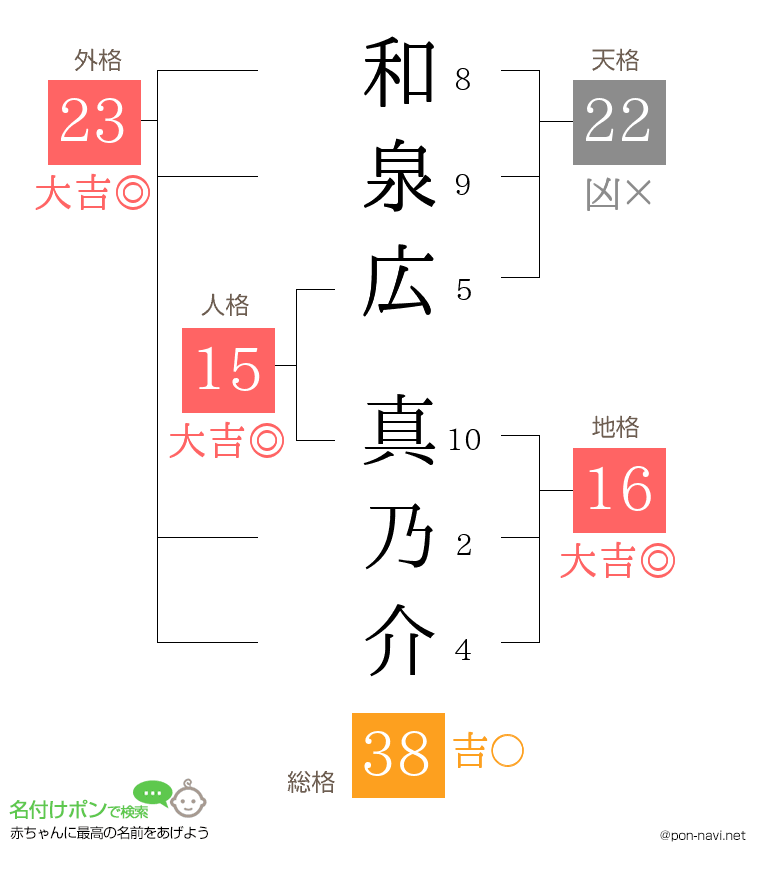 和泉広 真乃介さんの姓名判断結果