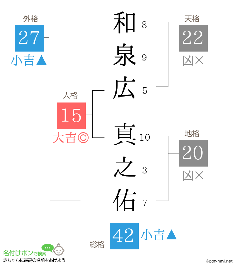 和泉広 真之佑さんの姓名判断結果
